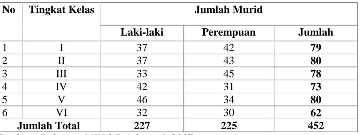 Tabel 4.3 Data Siswa MIN 3 Banda Aceh