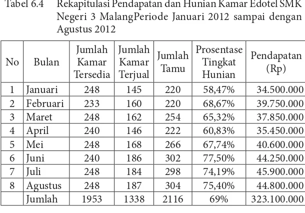 Tabel 6.4Rekapitulasi Pendapatan dan Hunian Kamar Edotel SMK 