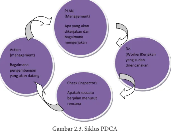 Gambar 2.3. Siklus PDCA