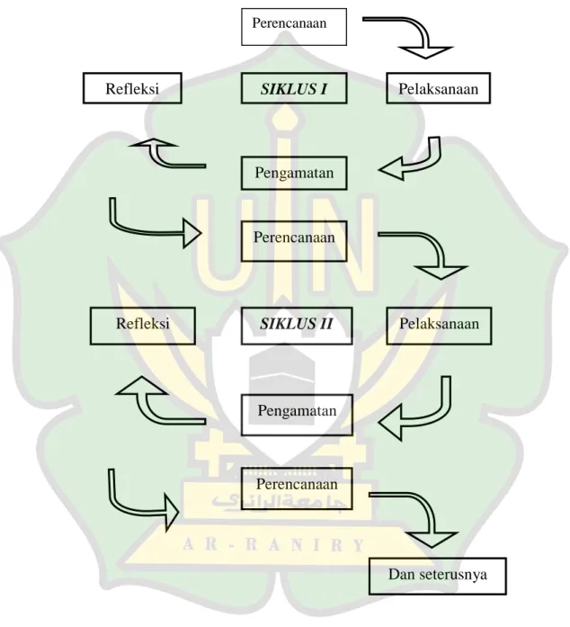 Gambar 3.1 : Siklus dalam melaksanakan (PTK) 25