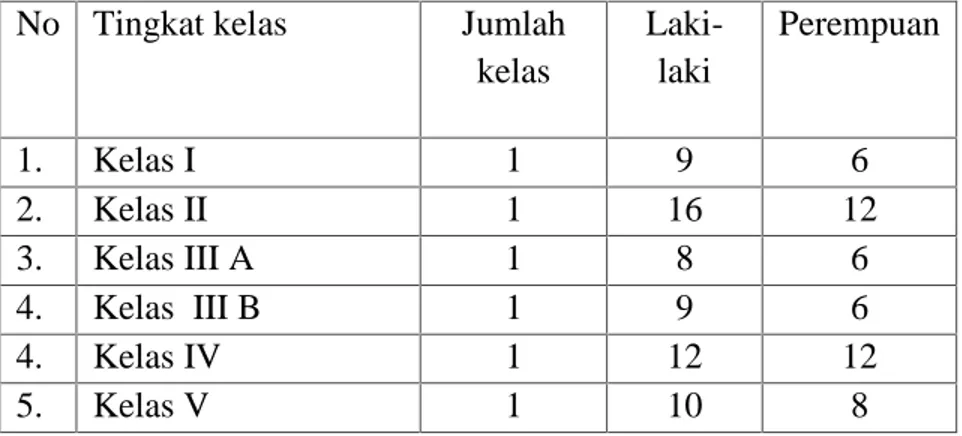 Tabel 4.1 : Jumlah Murid MIN Sungai Makmur Menurut Kelas
