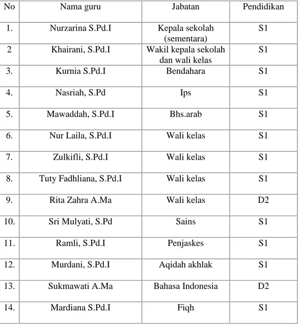Tabel 4.2 : Nama-Nama Guru MIN Sungai Makmur, 2017