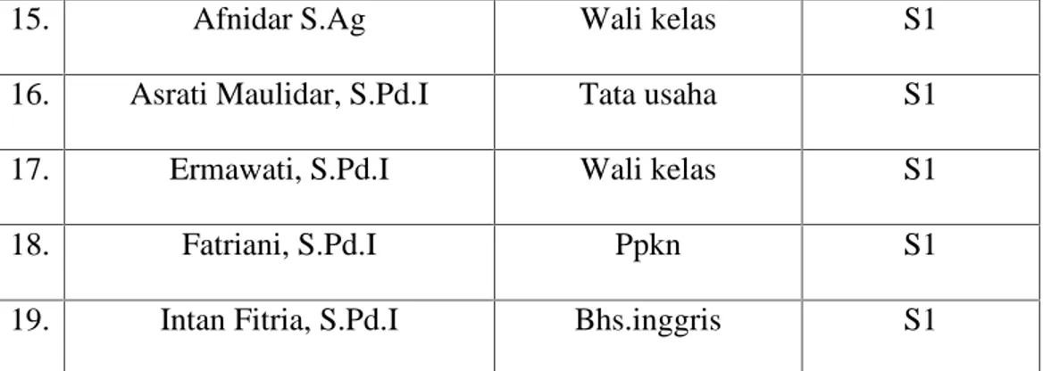 Tabel 4.3 : Jumlah Sarana dan Prasarana MIN Sungai Makmur, 2017.