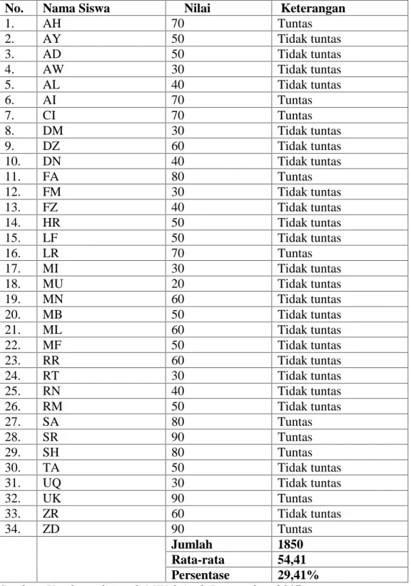 Tabel  4.1 Hasil  Nilai  Tes  Awal  (Pre  Tes)  Siswa  Kelas  V-B MIN  3  Aceh Besar