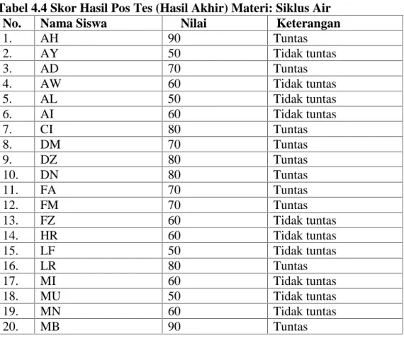 Tabel 4.4 Skor Hasil Pos Tes (Hasil Akhir) Materi: Siklus Air