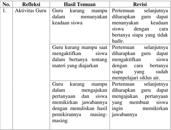 Tabel 4.6 Hasil Temuan dan Revisi Selama Proses Pembelajaran Siklus I