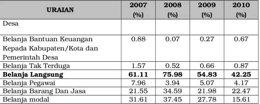 Tabel 3.9Pembiayaan Daerah Periode 2007­2010