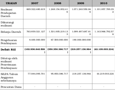 Tabel 3.11Penutup Defisit Riil Anggaran