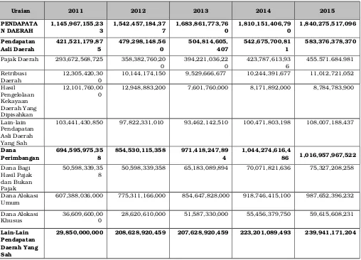 Tabel 3.12Proyeksi Pendapatan Provinsi Bengkulu tahun 2011­2015