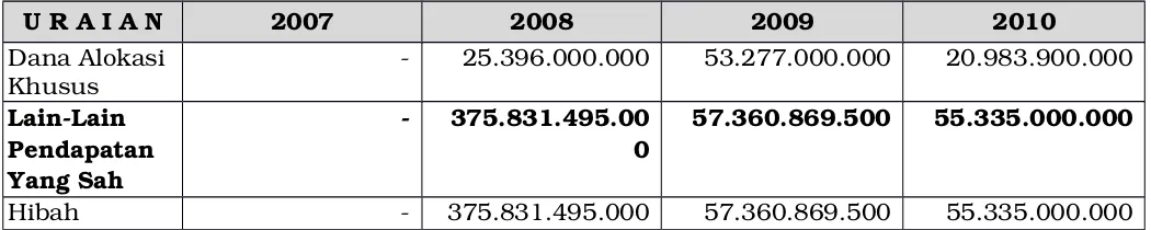 Tabel 3.2Pertumbuhan Pendapatan Periode 2007­2010