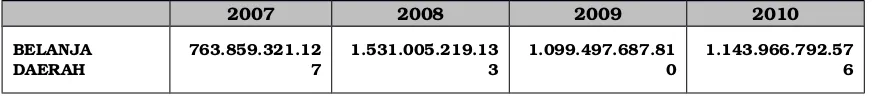 Tabel 3.6Belanja Daerah Provinsi Bengkulu Tahun 2007­2010