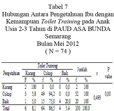 Tabel 8 menunjukkan bahwa sebanyak 3 responden dengan pola asuh kurang, sebagian dengan training toilet yang termasuk dalam kategori kurang sebanyak 2 orang (66,7%)  sebagian dengan toilet traning termasuk dalam kategori cukup