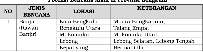 Tabel 2.4Potensi Bencana Alam di Provinsi Bengkulu