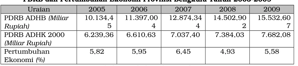Tabel 2.7PDRB dan Pertumbuhan Ekonomi Provinsi Bengkulu Tahun 2005­2009