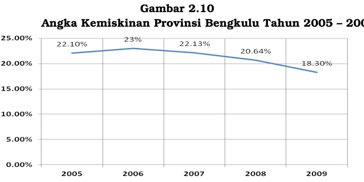 Gambar 2.10Angka Kemiskinan Provinsi Bengkulu Tahun 2005 – 2009
