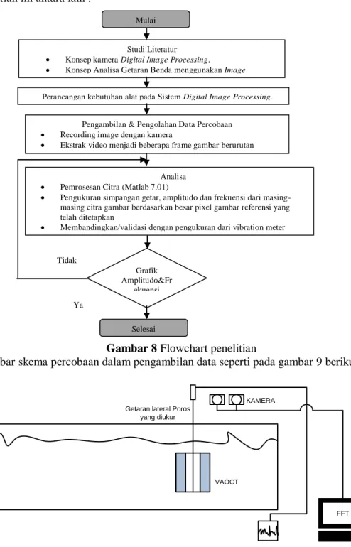 Gambar 8 Flowchart penelitian 