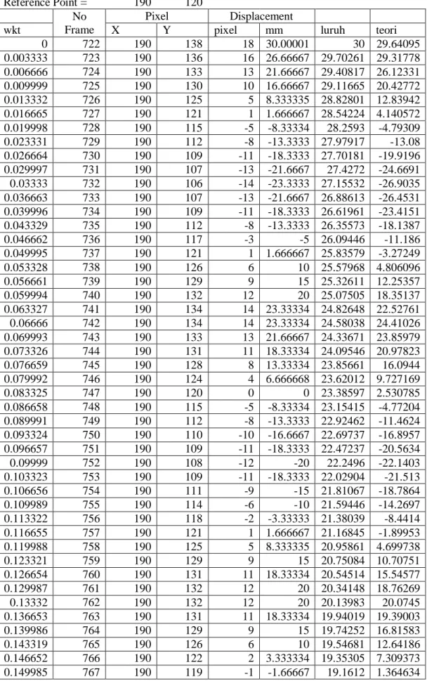 Tabel 1 Perhitungan Getaran  simpangan awal 30 mm  Reference Point =  190  120   