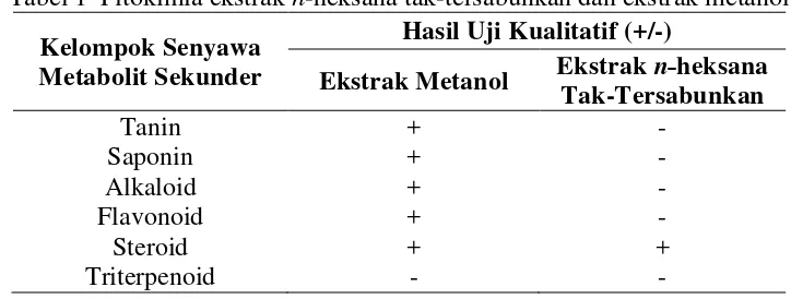 Tabel 1  Fitokimia ekstrak n-heksana tak-tersabunkan dan ekstrak metanol