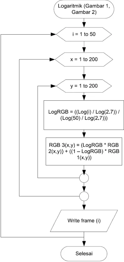 Gambar 6. Diagram Alir Pergeseran Logaritmik 