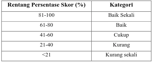 Tabel 3.2. Kategori rentang skor