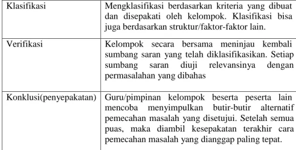 Tabel 2.3  Langkah-langkah Metode Pembelajaran Brainstorming 