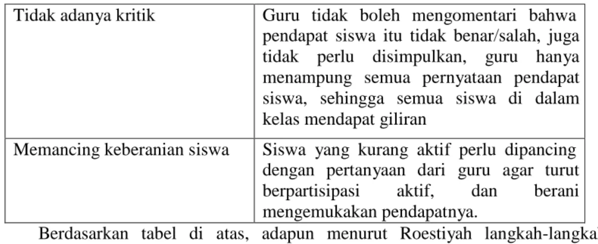 Tabel 2.4  Langkah-langkah Metode Pembelajaran Brainstorming 