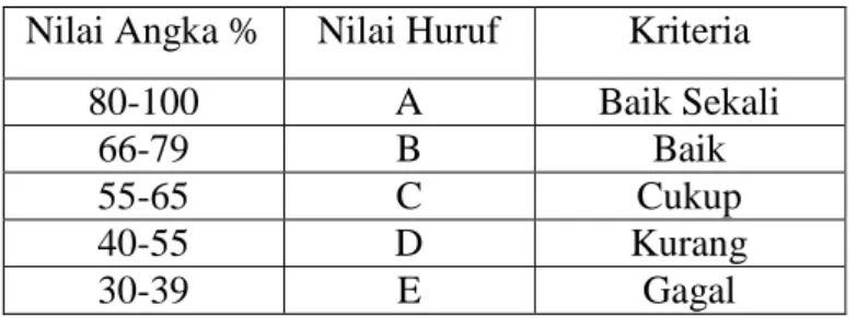 Tabel 3.2 Kriteria Skor Nilai 
