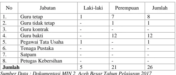 Tabel 4.1: Keadaan Guru MIN 2 Aceh Besar