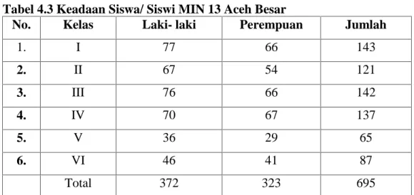 Tabel 4.3 Keadaan Siswa/ Siswi MIN 13 Aceh Besar