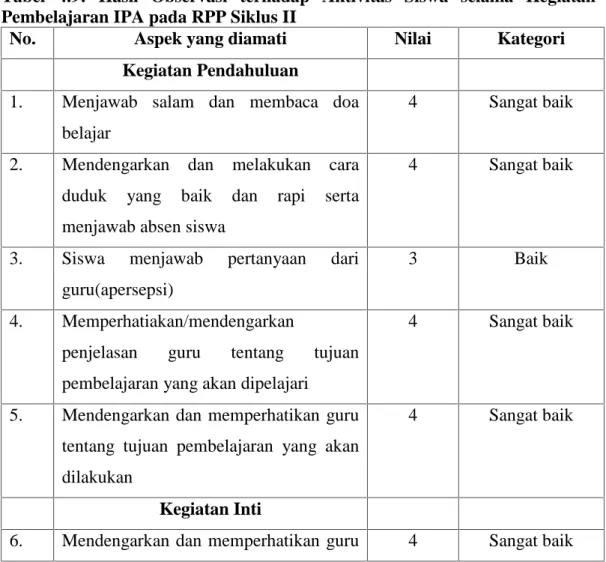 Tabel  4.9:  Hasil  Observasi  terhadap  Aktivitas  Siswa  selama  Kegiatan Pembelajaran IPA pada RPP Siklus II