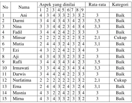 Tabel 7. Hasil Pengamatan Siswa Siklus II  No  Nama  Aspek yang dinilai  Rata-rata  Kategori  