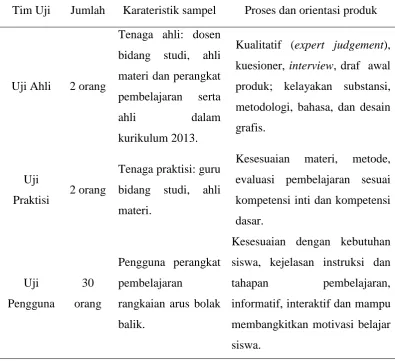 Tabel 3.1  Formasi tim uji validasi produk 