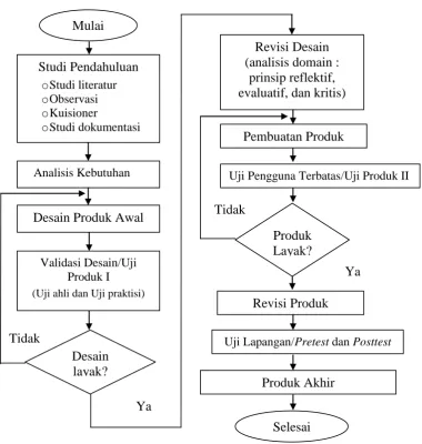 Gambar 3.1 Diagram alir penelitian 