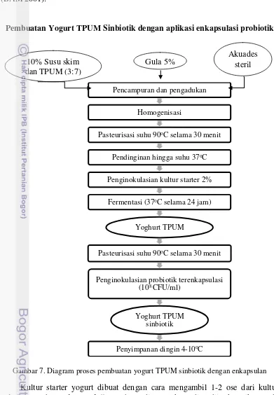 Gambar 7. Diagram proses pembuatan yogurt TPUM sinbiotik dengan enkapsulan 