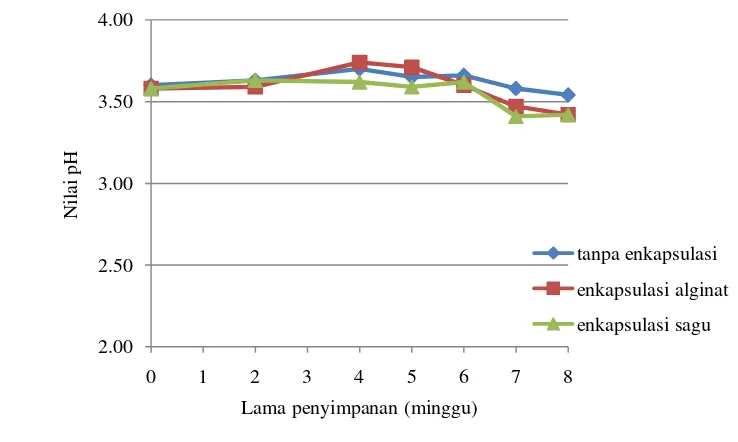 Gambar 11. Nilai pH yogurt TPUM sinbiotik dengan L.acidophilus selama penyimpanan pada 