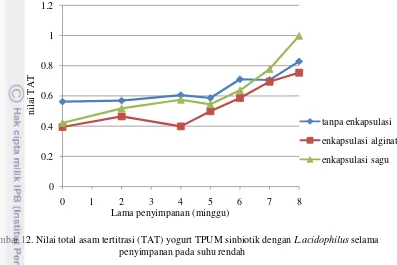 Gambar 12. Nilai total asam tertitrasi (TAT) yogurt TPUM sinbiotik dengan L.acidophilus selama 