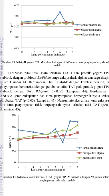 Gambar 13. Nilai pH yogurt TPUM sinbiotik dengan B.bifidum selama penyimpanan pada suhu 