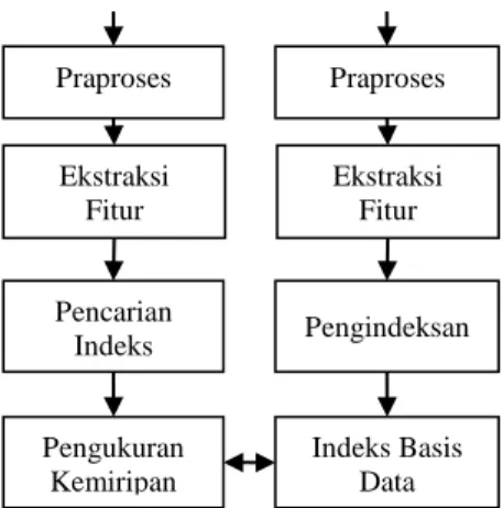 Gambar 1 menunjukkan diagram CBIR. 