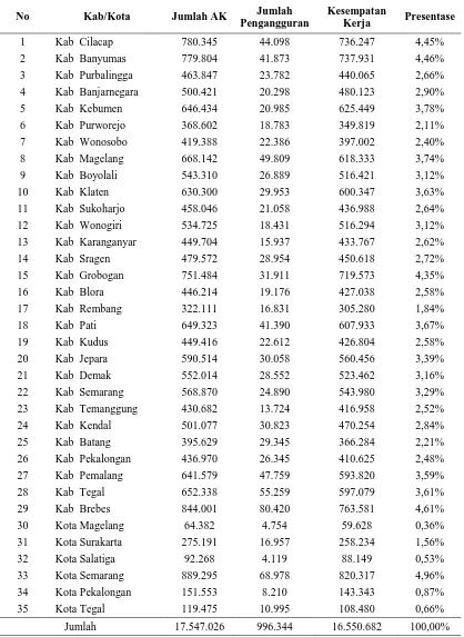 Tabel 4.2 Hasil perhitungan angka Kesempatan Kerja Provinsi Jawa Tengah tahun 2014 