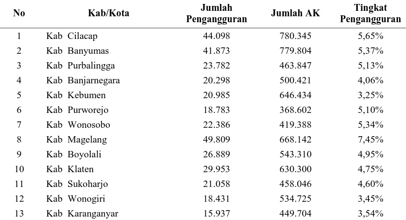 Tabel 4.3 Hasil perhitungan angka Pengangguran Provinsi Jawa Tengah tahun 2014 