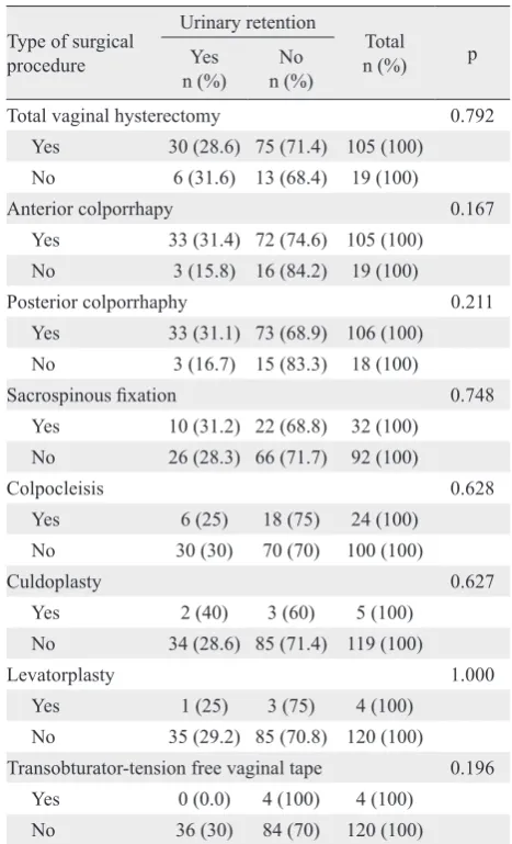 Table 3. Distribution of urinary retention based surgical procedure