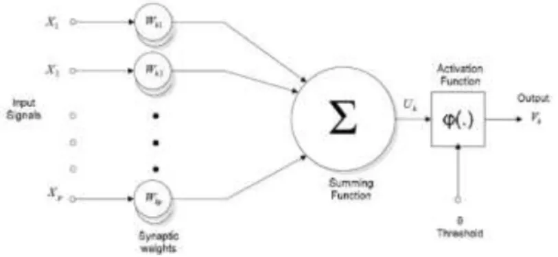 Gambar 2. 3 Model Neuron 