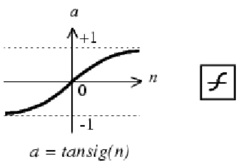 Gambar 2.5 Tan-Sigmoid Transfer Function 