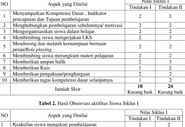 Tabel 1.  Hasil Observasi aktifitas Guru Siklus I 