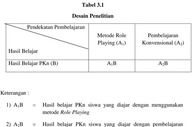 Tabel 3.1   Desain Penelitian  Pendekatan Pembelajaran  Hasil Belajar  Metode Role Playing (A1)  Pembelajaran  Konvensional (A 2 )  Hasil Belajar PKn (B)  A 1 B  A 2 B  Keterangan : 