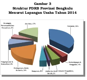 Gambar 3Struktur PDRB Provinsi Bengkulu