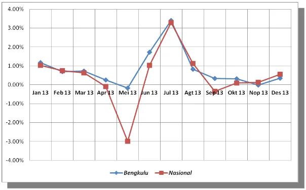 Gambar 5Laju Inflasi Di Kota Bengkulu Tahun 2014