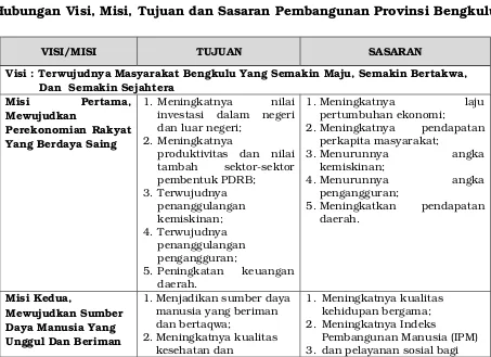 Tabel 4.1.Hubungan Visi, Misi, Tujuan dan Sasaran Pembangunan Provinsi Bengkulu