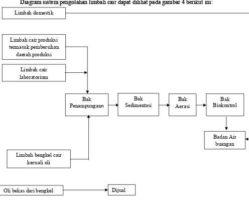 Gambar 4 . Diagram Sistem Pengolahan Limbah Cair di PT.MUTIFA Tolak ukur yang dipakai untuk pemantauan limbah cair adalah  Tolak ukur yang dipakai untuk pemantauan limbah cair adalah  