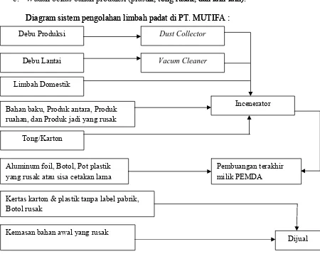 Gambar 5. Diagram Sistem Pengolahan Limbah Padat di PT. MUTIFA 